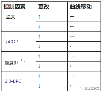 意思就是说同样血氧饱和度的情况下,那么红色虚线比蓝色实线对应的氧