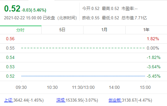 宜华生活自2月23日股票停牌 终止上市成定局