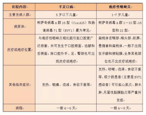 粪便 也可通过气溶胶传染 潜伏期通常3-5天 好发于儿童,亦有成人病例