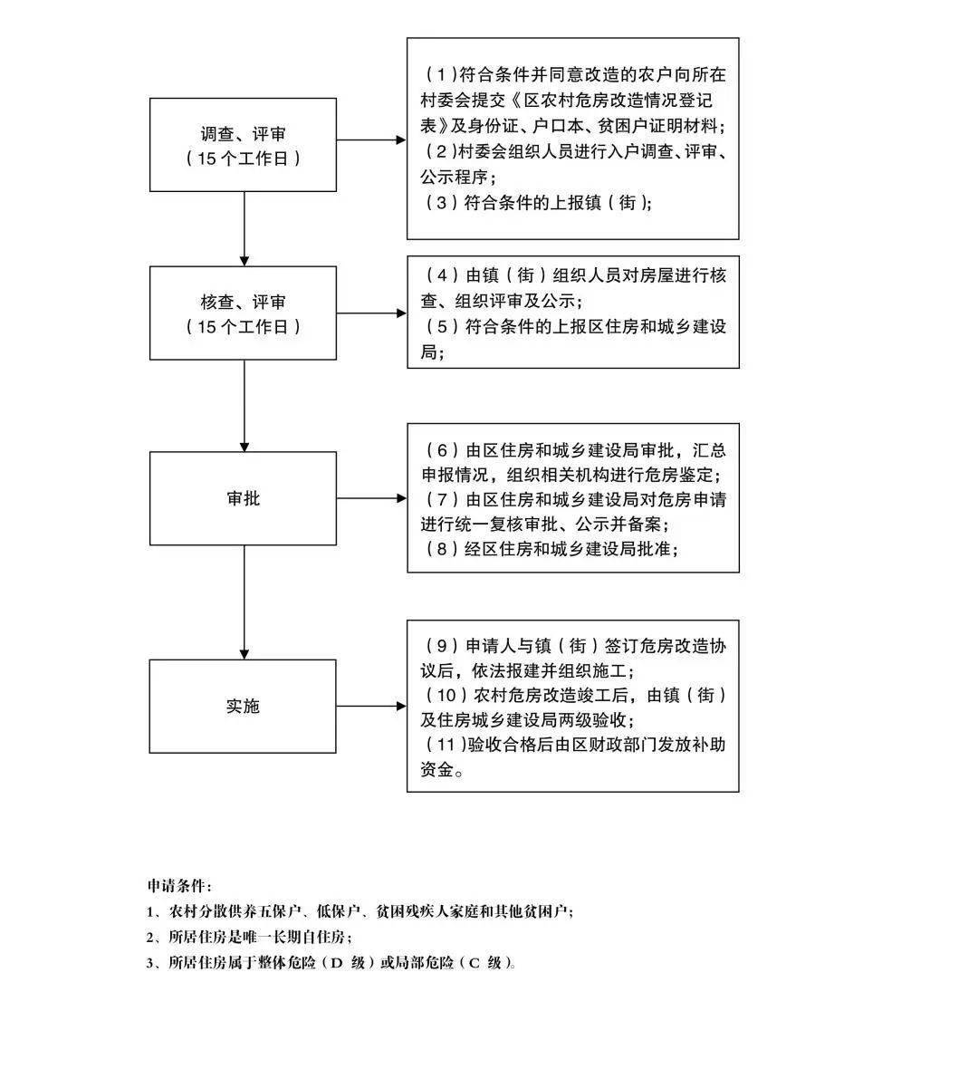 22,退役军人"解三难(生活,医疗,住房)救助申请流程图23,残疾人证新办