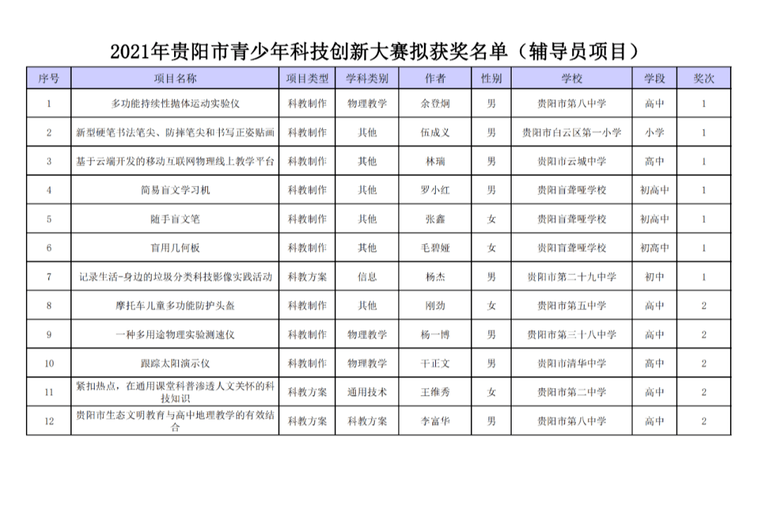 公示中!2021年贵阳市青少年科技创新大赛拟获奖名单