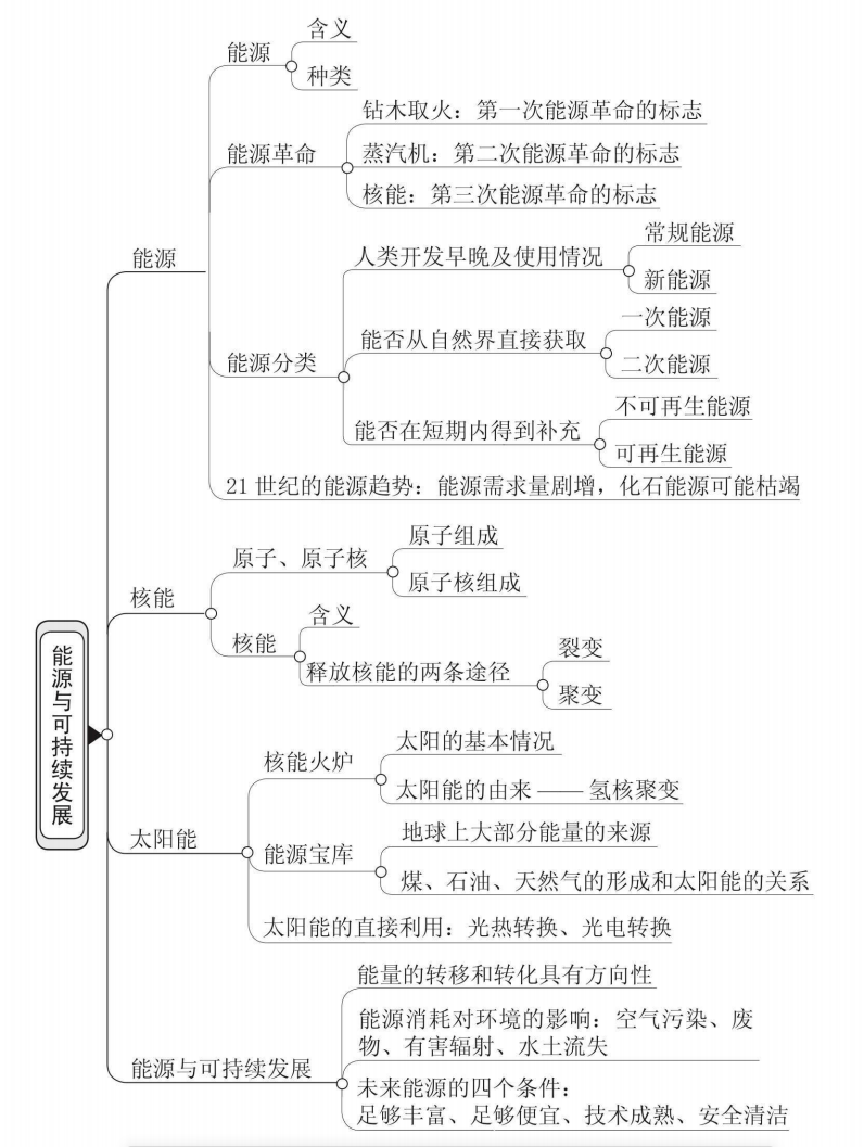 初中九年级物理期末复习知识结构图