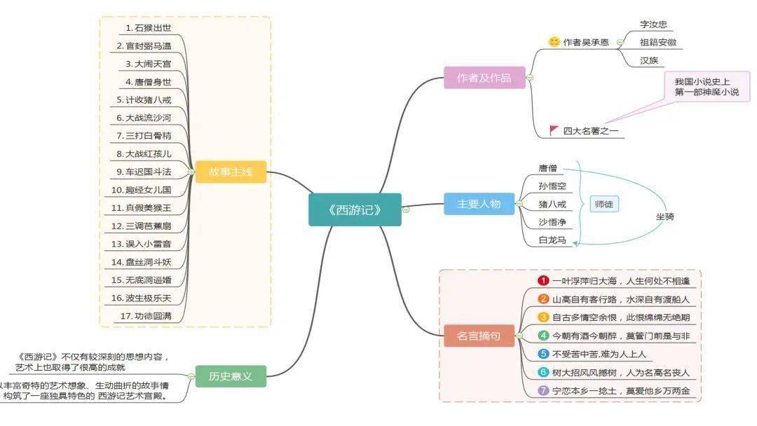 思维导图(阅读类)——《西游记》
