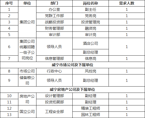 南宁威宁集团招58人!多岗可选,高中以上可报