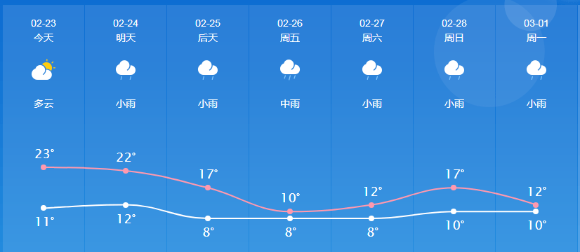 本周宜丰天气预报