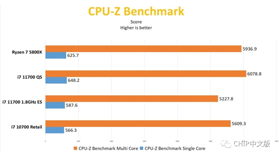 十一代酷睿i7性能曝光:比锐龙7 5800x便宜1000 !