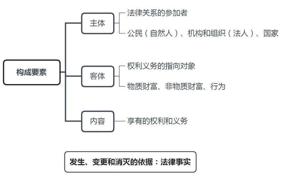 教育法律关系的构成要素3教育法律关系的分类2权利与义务关系,一种