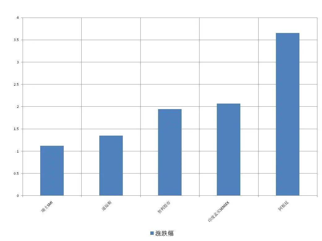 智利与阿根廷GDP比较_前三季度智利 哈萨克斯坦 泰国 菲律宾 以色列等24国GDP增速对比(2)