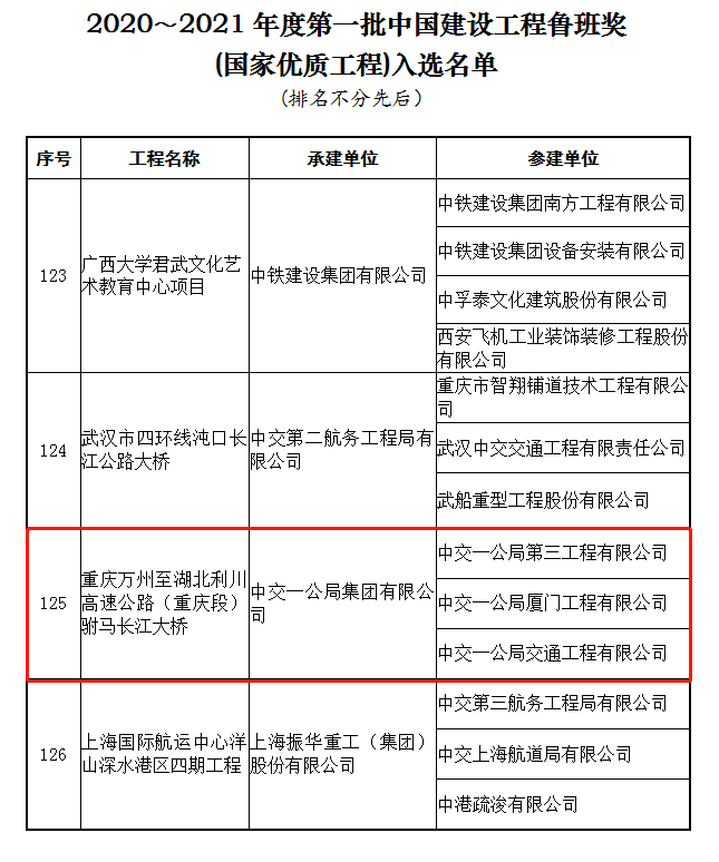 第一批中国建设工程鲁班奖 入选名单公布 鲁 班 奖