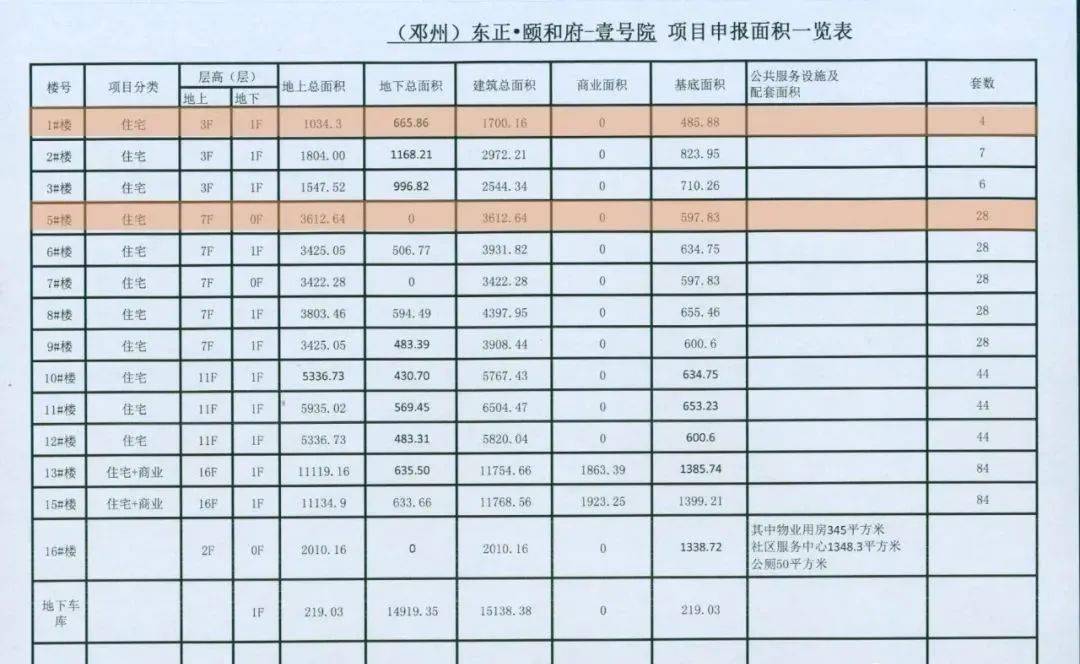 邓州新增6个项目规划公示!含多个楼盘,拆迁安置,学校,市政项目!