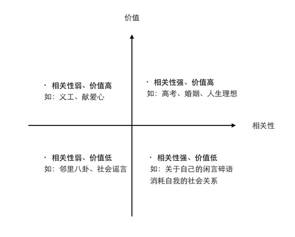 第一象限:把注意力放在与自己相关性强且价值高的事情上面.