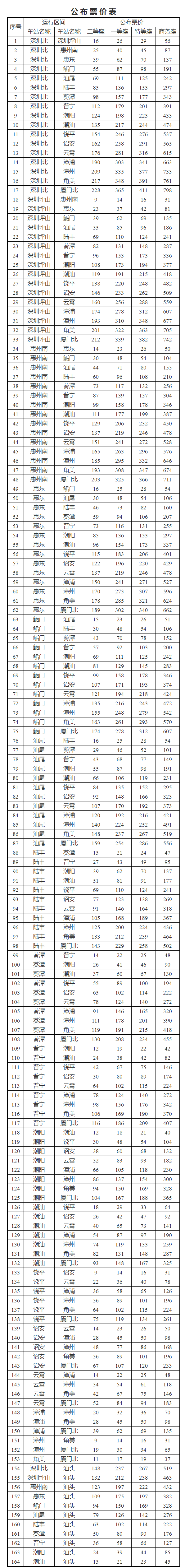 2021年4月10日起厦深铁路全线将提速,高铁票涨价