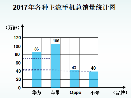 一课研究之《条形统计图的练习》(20210228)_手机店