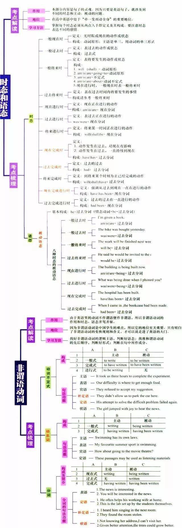 九科全2021高考各科思维导图全汇总高中三年都适用务必收藏