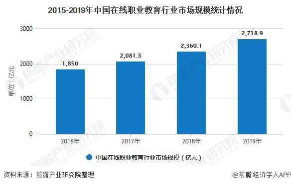 2020年中国职业教育行业市场分析:市场规模将近5800亿 在线职业教育