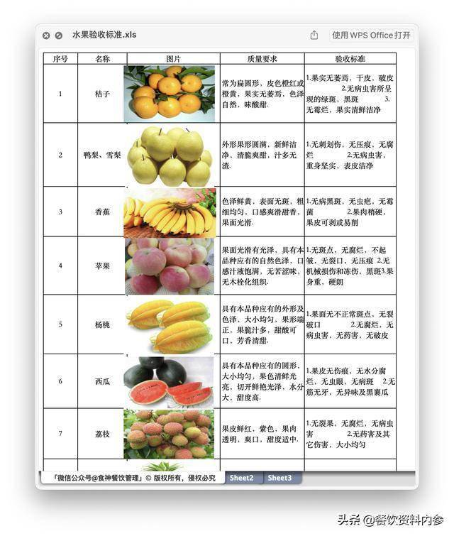 「458期」厨房产品质量验收管理标准 水果验收标准表