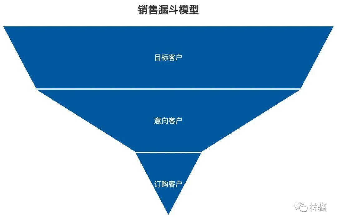 销售漏斗模型