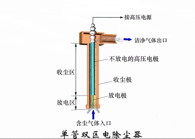 37个除尘工艺动态图,收藏这一篇就够了!_湿式
