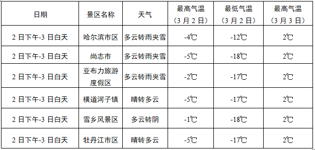 今天晴6～18度,周一晴3～13度,周二多云转晴5～17度,周三阵雪转晴5
