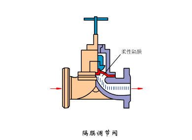 超全阀门工作原理动态图原理及结构