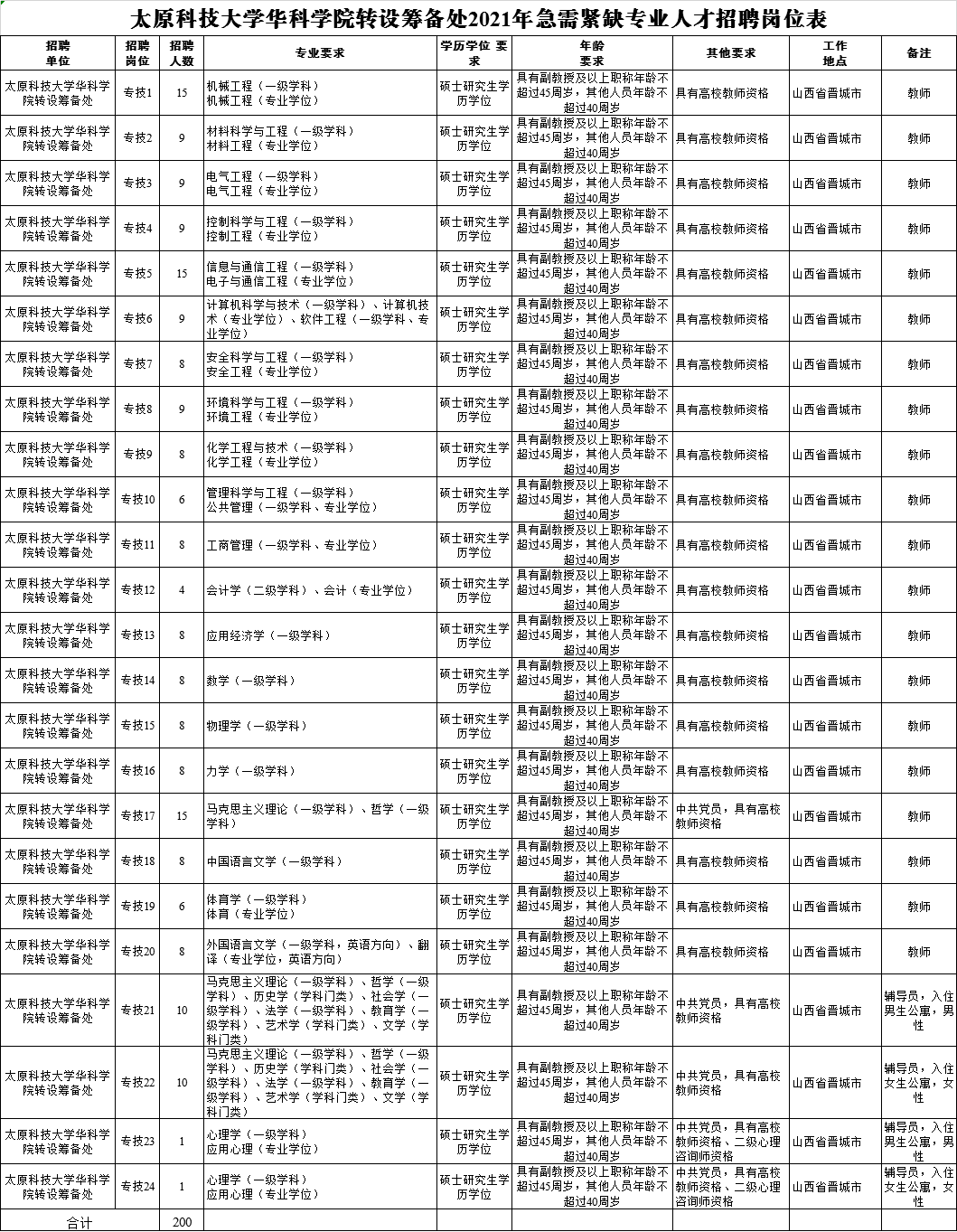 200人2021太原科技大学华科学院招聘公告