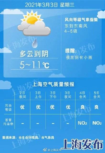 天气预报今天久违的阳光露脸,在冷气团控制下,气温有所下降,早间全市