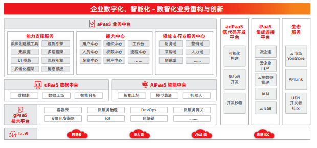 一代商业创新平台的支撑底座,拥有着技术先进性和强大的市场影响力