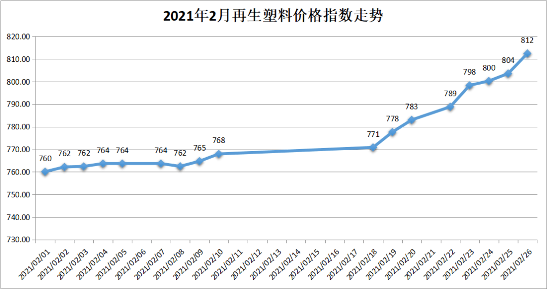 权威发布2021年2月再生塑料颗粒价格指数