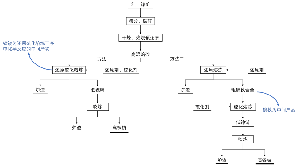 第二步镍锍工艺生产高镍锍(高冰镍)