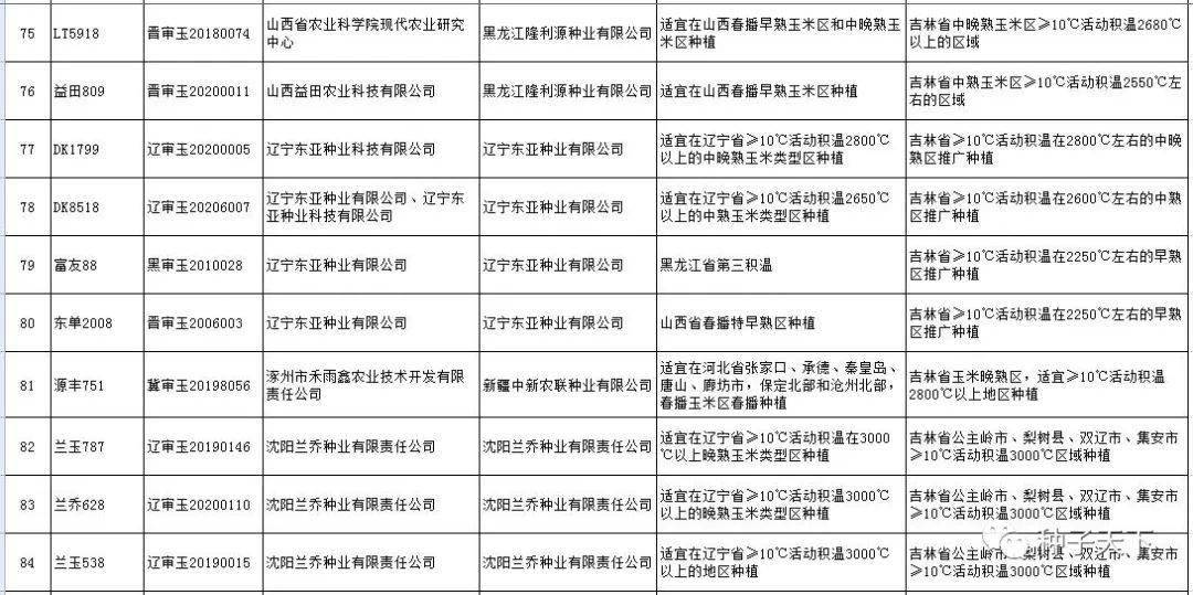 公告:吉林引种备案303个品种,玉米259个!_审定