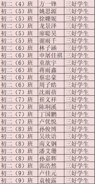 优秀学生干部初二奖学金获得者一等奖:施雨,伍劲滔,周静楠,孙俊博,姚