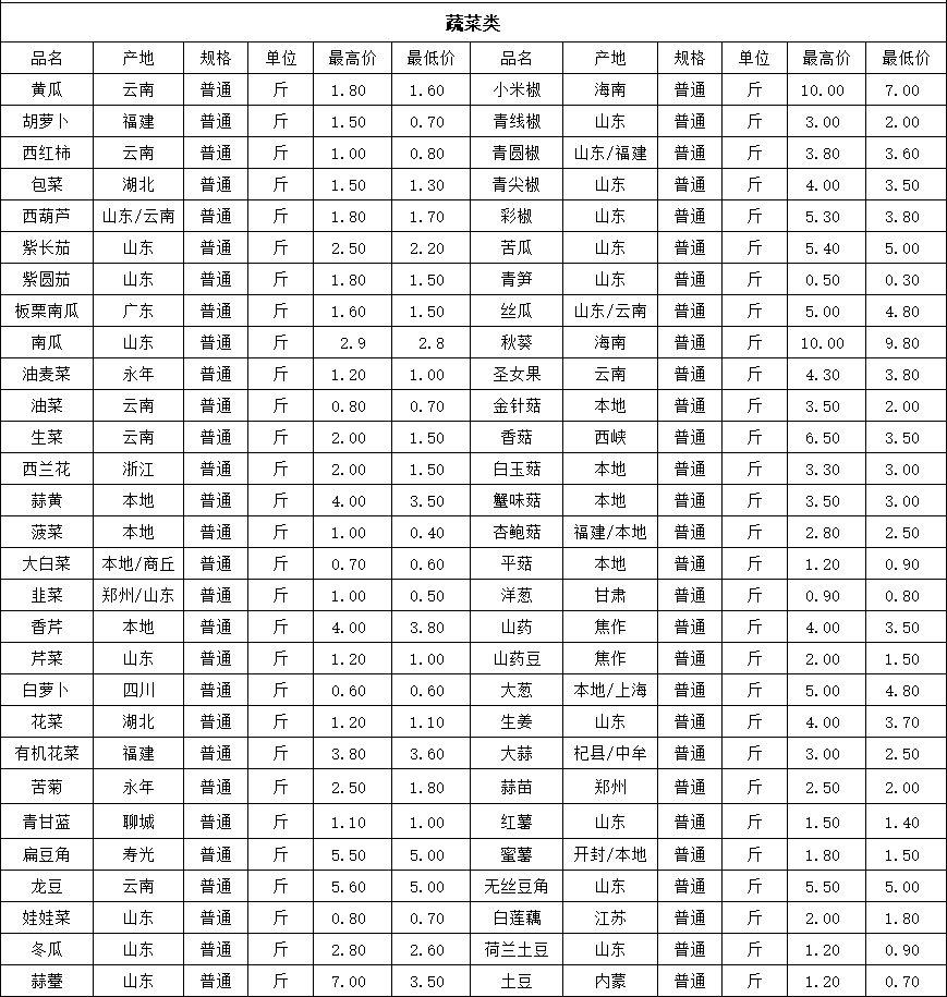 2021年3月7日北京新发地山东寿光蔬菜价格行情云南河北石家庄寿光北京