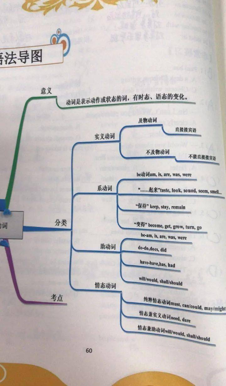 重磅三:强大的知识点梳理 强大的知识点梳理,用思维导图建立清晰语法