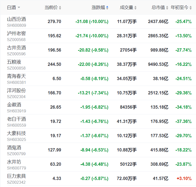 白酒股暴跌!泸州老窖和酒鬼酒回撤超40%