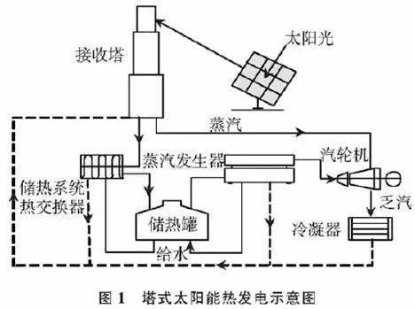 塔式太阳能发电主要由大量的跟踪太阳的定向反射镜(定日镜)和装在中央