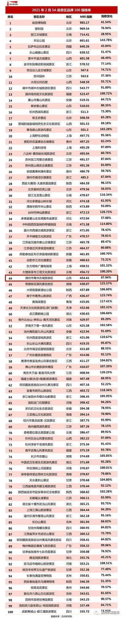 喜讯| 青州古城入选"2021年2月5a级景区品牌100强榜单