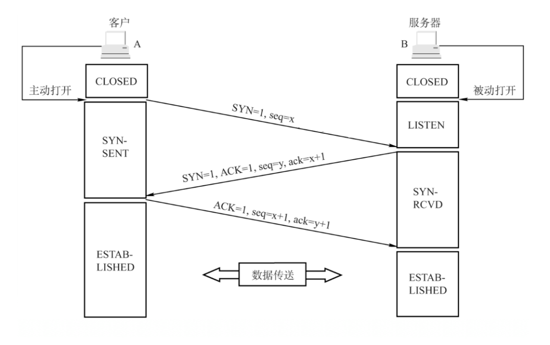 关于tcp 三次握手和四次挥手,满分回答在此