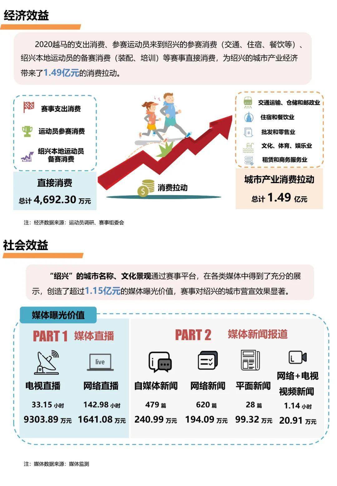 绍兴马拉松白皮书新鲜出炉:越马千万级投入撬动了数亿元产出 社会效益