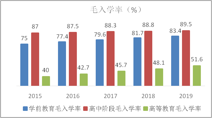 7年,劳动年龄人口平均受教育年限已建成