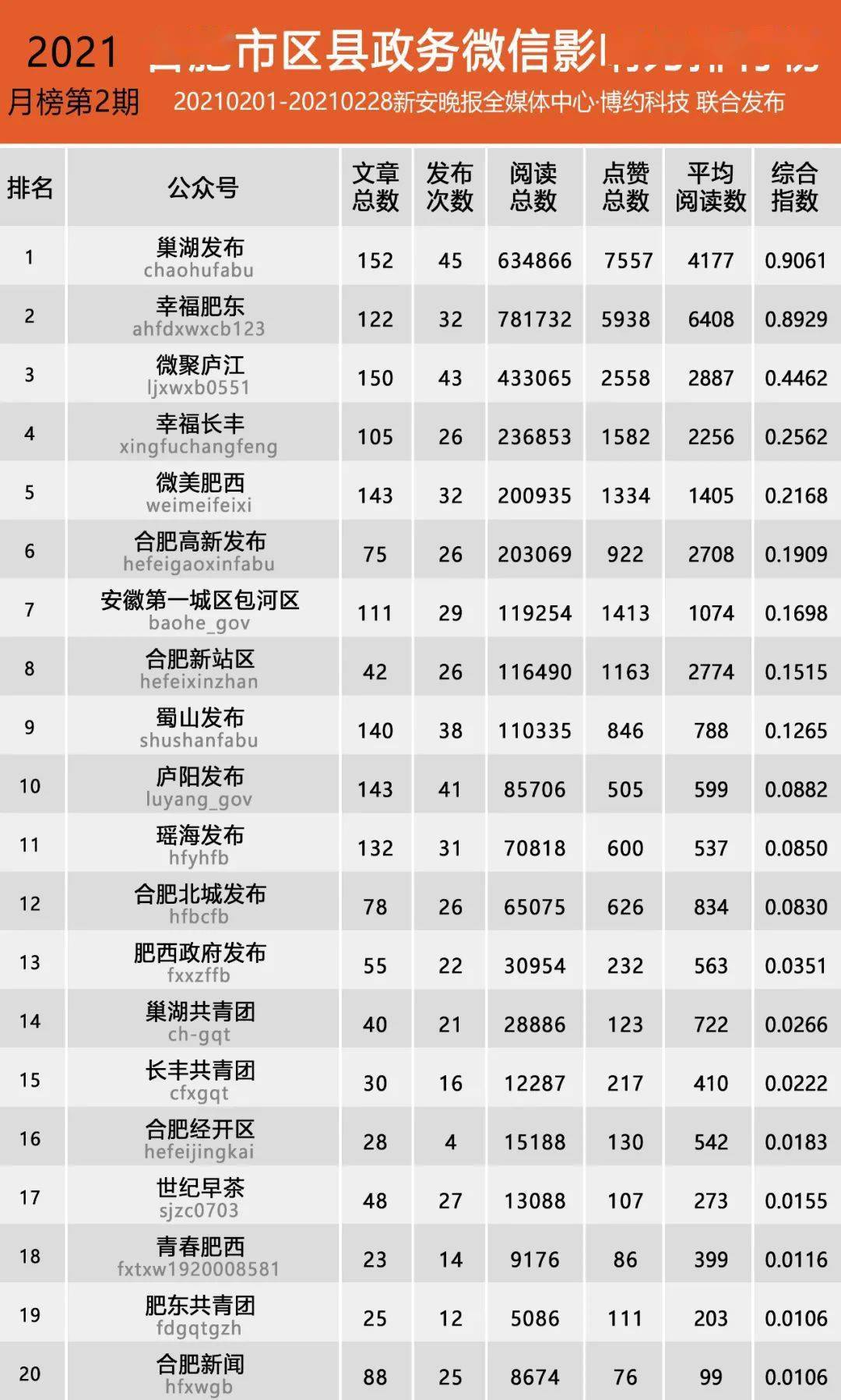 合肥市区县政务微信影响力排行榜【2021年2月】
