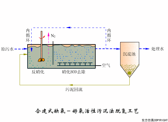 43个动图污水处理工艺污水设备工作原理合集