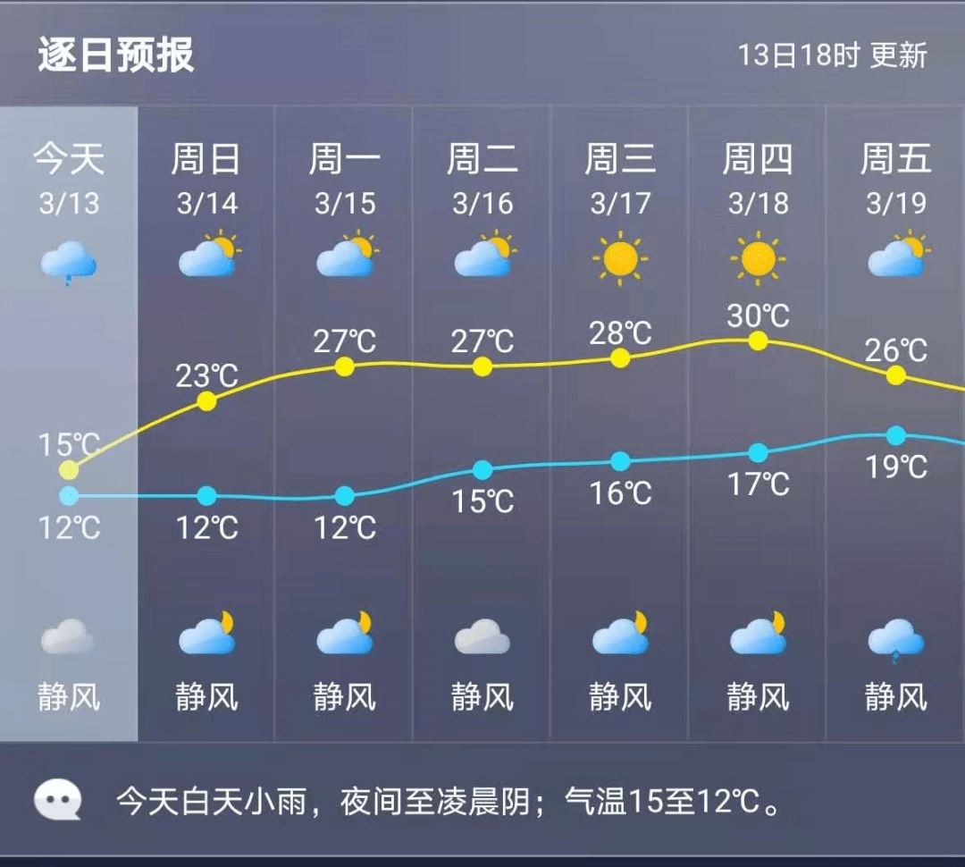 早出晚归多添一件外套 预防感冒喔~ 福州市区天气预报 14日多云;12 ℃