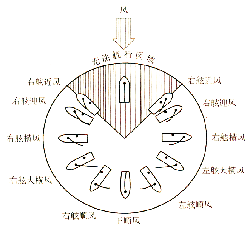 风向与船纵中线的夹角称风角,船驶风时,帆面与船纵中线的夹角称帆角.