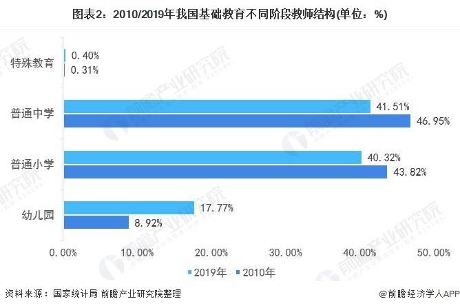 2021年中国基础教育行业市场现状及发展趋势分析 中小学男教师比例有