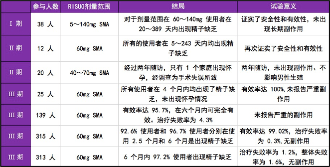 全球首创男性避孕针,一针管用 13 年,为什么 30 年没获批?_避孕药