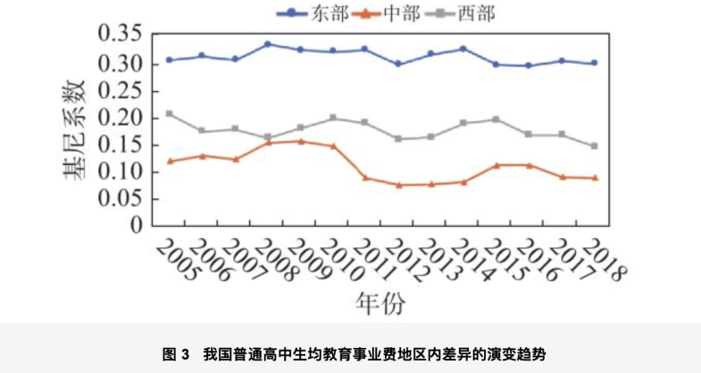 从演变过程来看,东部地区普通高中生均教育事业费差异最大,西部地区