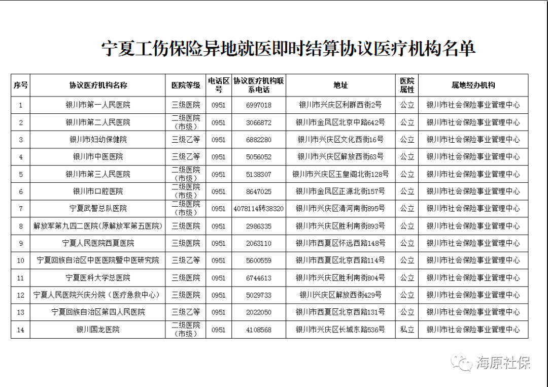 根据《宁夏回族自治区工伤保险医疗服务和就医管理办法(宁人社规字