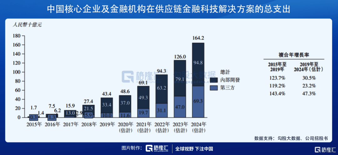 供应链金融科技saas第一股风口上的联易融科技集团