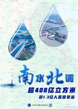 南水北调工程累计调水超408亿立方米 直接受益逾1.3亿人