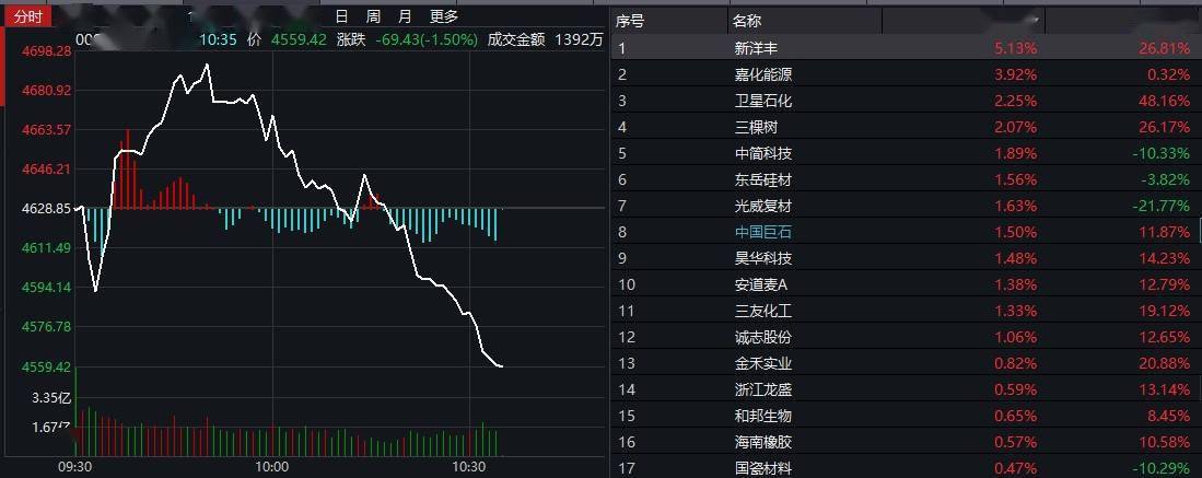 化工板块快速回落,万华化学跌近5%,中泰证券化工:原油